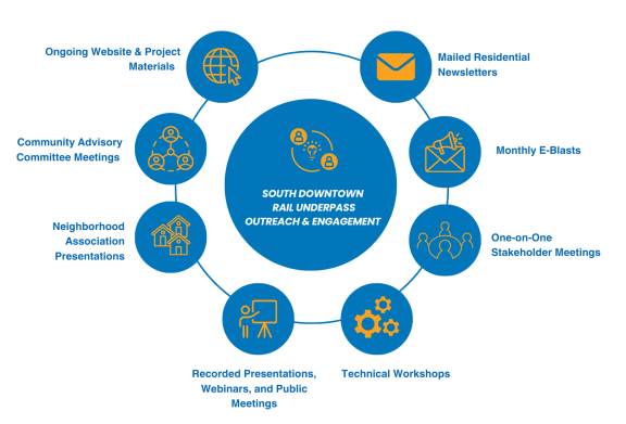 A graphic shows the various engagement components for the SDRUR project. 