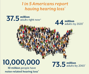 1 in 5 Americans report having hearing loss. 10 million people have noise-related hearing loss. 73.5 million adults by 2060.